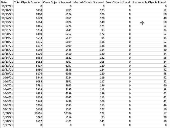 Scan Results Exported CSV Day