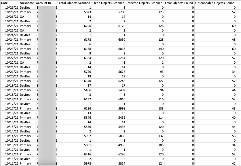 Scan Results Exported CSV Day